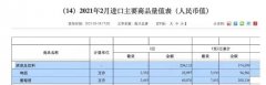 新京报讯 3月20日，记者获悉，海关总署j9九游会登录官网发布2021年2月进/出口